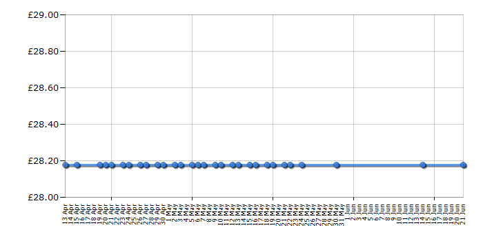 Cheapest price history chart for the Netgear GS108