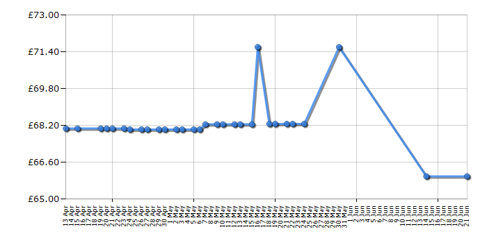 Cheapest price history chart for the Netgear GS116 ProSafe