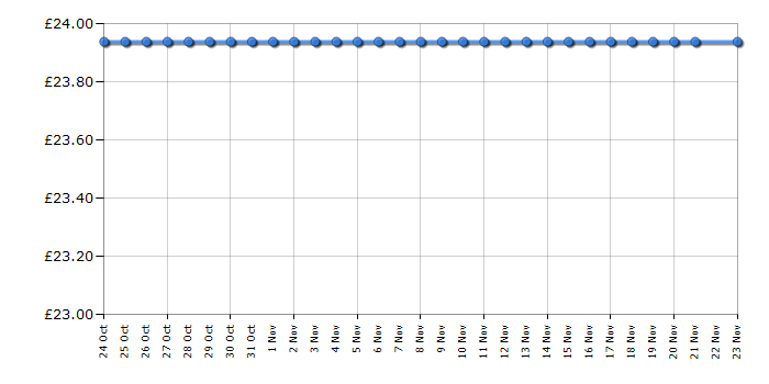 Cheapest price history chart for the Netgear WN3000RP