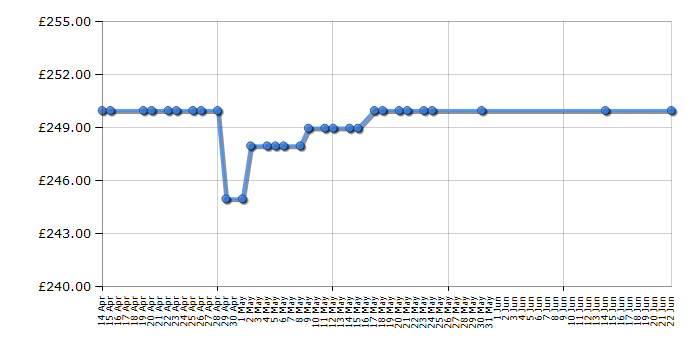 Cheapest price history chart for the Newworld IHF60T