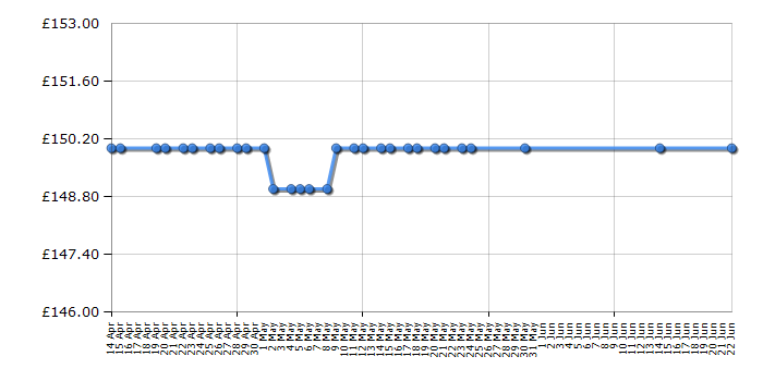 Cheapest price history chart for the Newworld NW602F