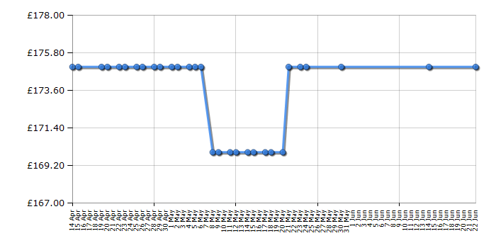 Cheapest price history chart for the Newworld NW602FP