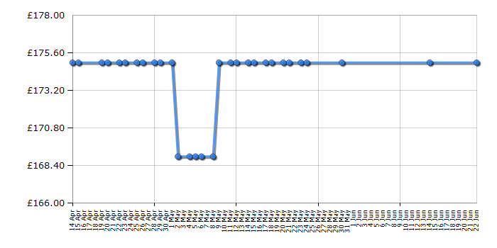 Cheapest price history chart for the Newworld NW602FP