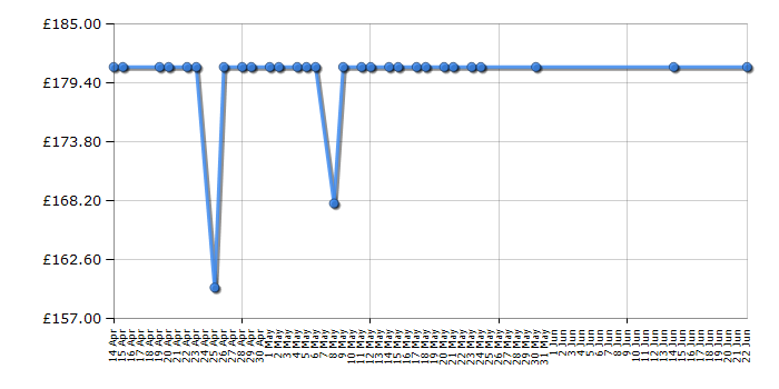 Cheapest price history chart for the Newworld NW602MF