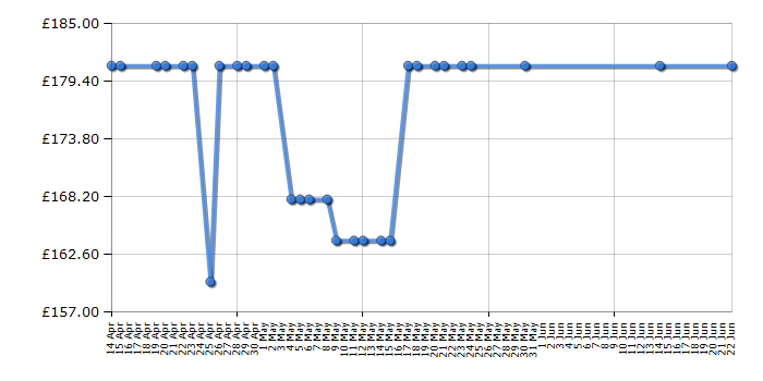 Cheapest price history chart for the Newworld NW602MF