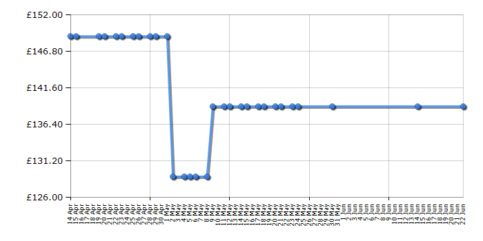 Cheapest price history chart for the Newworld NW602V