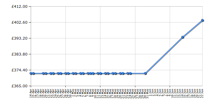 Cheapest price history chart for the Newworld NW701G