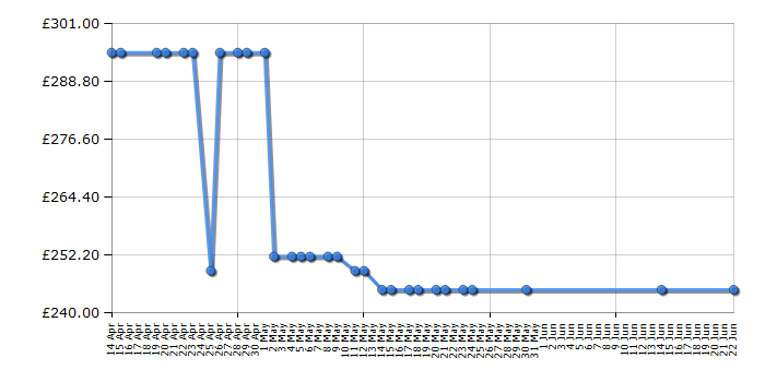 Cheapest price history chart for the Newworld NWCT701