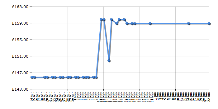 Cheapest price history chart for the Newworld NWTC601