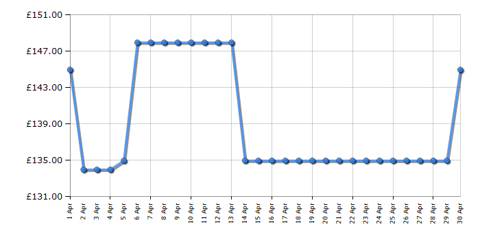 Cheapest price history chart for the Nextbase 422GW