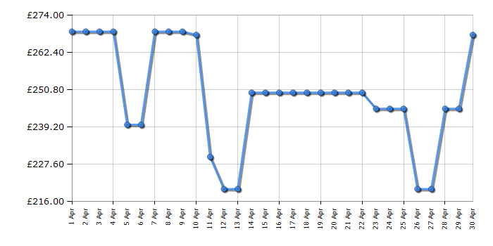 Cheapest price history chart for the Nextbase 622GW