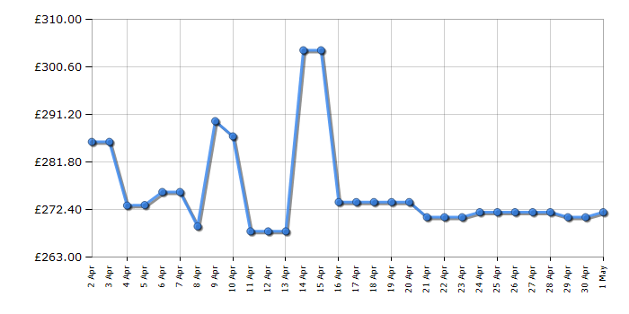 Cheapest price history chart for the Nikon SB-700