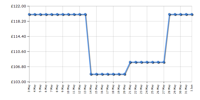 Cheapest price history chart for the Nilfisk Core 125