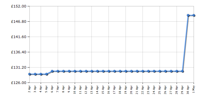 Cheapest price history chart for the Ninja 4718J800EUUK