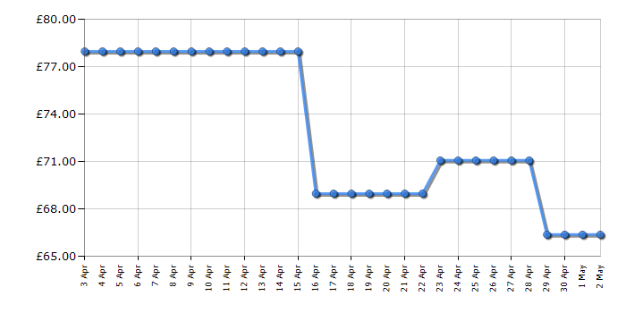 Cheapest price history chart for the Ninja AF100UK Air Fryer