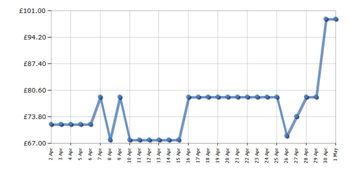 Cheapest price history chart for the Ninja AF140UK