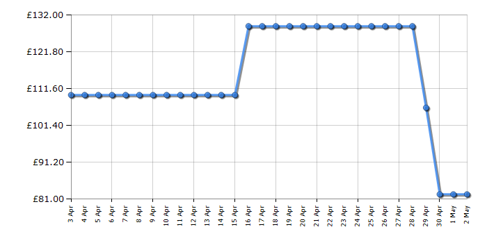 Cheapest price history chart for the Ninja AF160UK Air Fryer Max