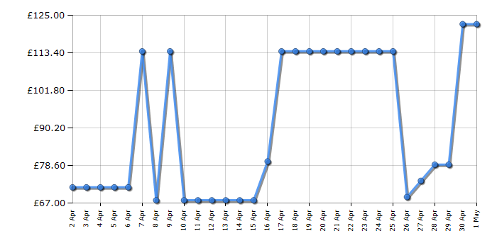 Cheapest price history chart for the Ninja AF180UK