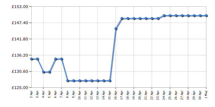 Cheapest price history chart for the Ninja AF300UK