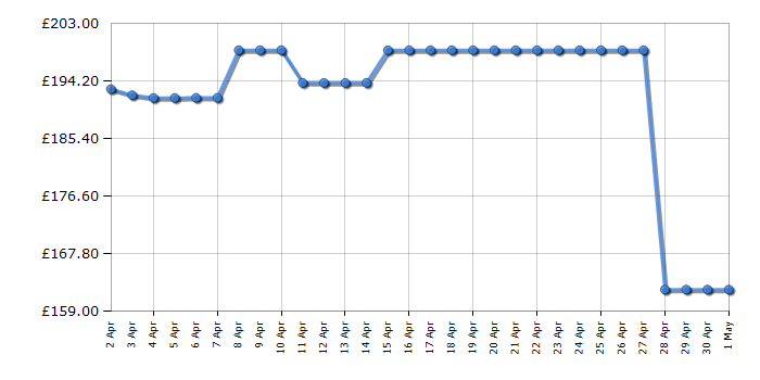 Cheapest price history chart for the Ninja AF500UK