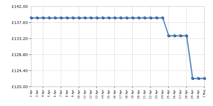 Cheapest price history chart for the Ninja AG301UK