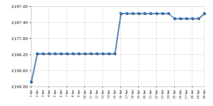 Cheapest price history chart for the Ninja AG551UK