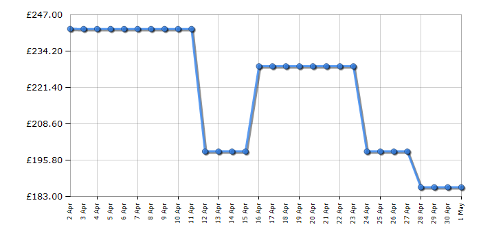 Cheapest price history chart for the Ninja AG651UK