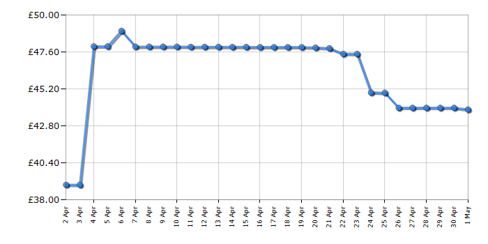 Cheapest price history chart for the Ninja BC151UKNV