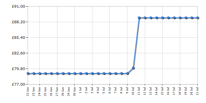 Cheapest price history chart for the Ninja BC251UKGY