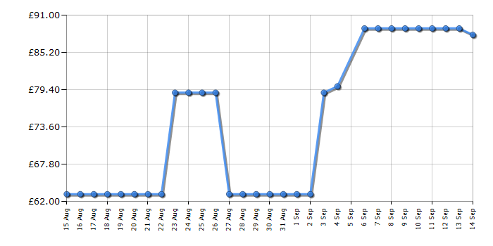 Cheapest price history chart for the Ninja BC251UKNV