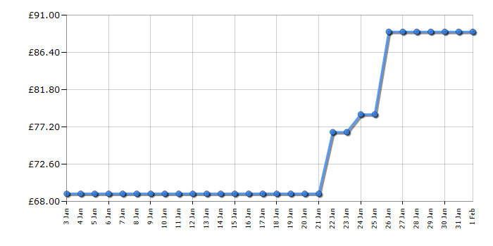 Cheapest price history chart for the Ninja BC251UKSL