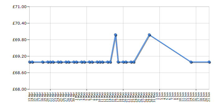 Cheapest price history chart for the Ninja BL480UK