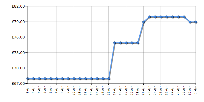 Cheapest price history chart for the Ninja BN495UK