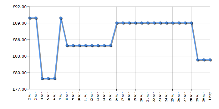 Cheapest price history chart for the Ninja BN650UK