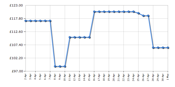 Cheapest price history chart for the Ninja BN750UK