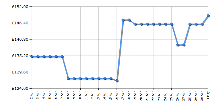 Cheapest price history chart for the Ninja BN800UK