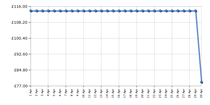 Cheapest price history chart for the Ninja C13000UK