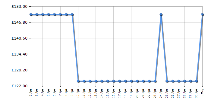 Cheapest price history chart for the Ninja C33000UK