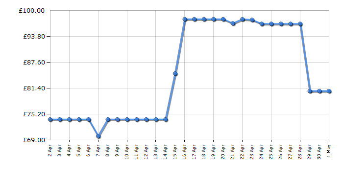 Cheapest price history chart for the Ninja CB100UK