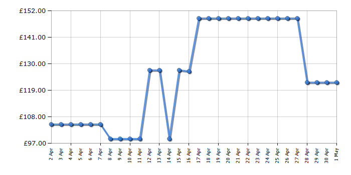 Cheapest price history chart for the Ninja CB350UK