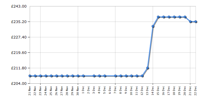 Cheapest price history chart for the Ninja CFN802UK