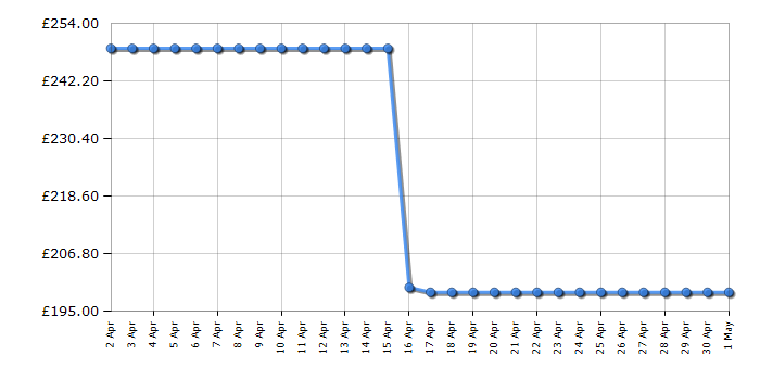 Cheapest price history chart for the Ninja DG551UK