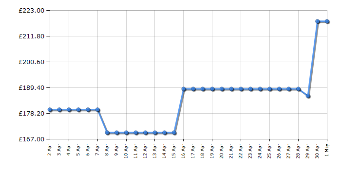 Cheapest price history chart for the Ninja DT200UK