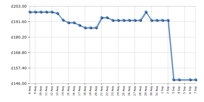 Cheapest price history chart for the Ninja DZ300UK