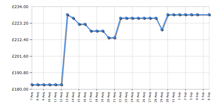 Cheapest price history chart for the Ninja DZ400UK