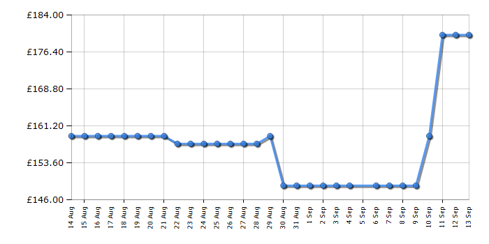 Cheapest price history chart for the Ninja EG351UK