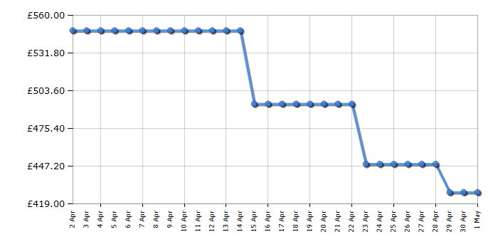 Cheapest price history chart for the Ninja ES601UK