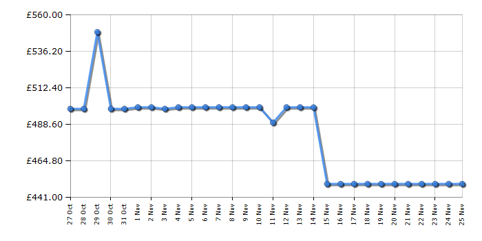 Cheapest price history chart for the Ninja ES601UKBK