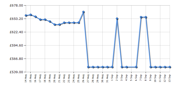 Cheapest price history chart for the Ninja ES701UK