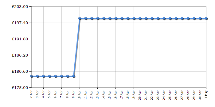 Cheapest price history chart for the Ninja FB131UKWH FrostVault Hard Cooler